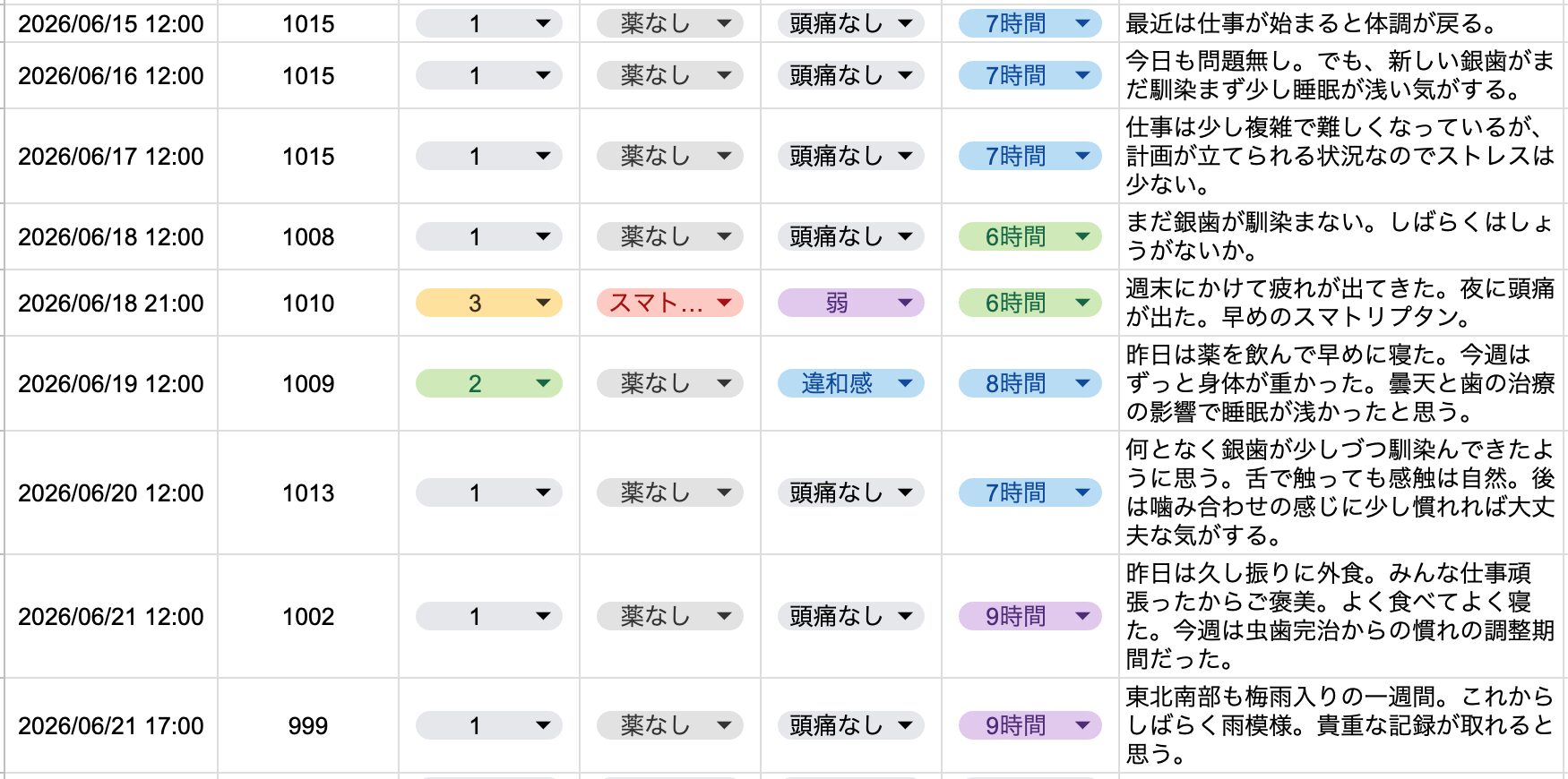 2026年6月3週目の片頭痛ダイアリー。気圧は1015hPa前後で安定した1週間。週の前半は頭痛なし、6月18日の夜に銀歯の違和感と疲労が重なりレベル3の頭痛が出てスマトリプタンを服用。睡眠は7〜9時間としっかりとれ、週後半は銀歯のかみ合わせも馴染んできている。