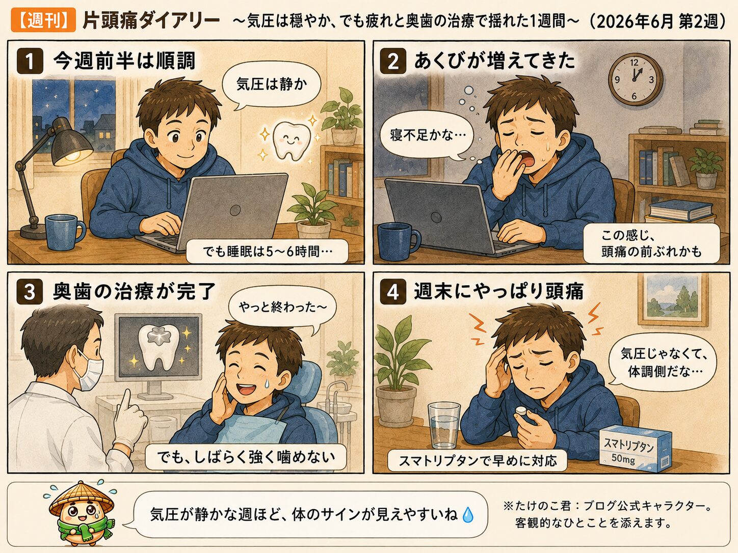 2026年6月2週目の週刊片頭痛ダイアリー4コマ漫画。気圧は穏やかな一方で、睡眠不足や疲労、奥歯の治療の影響で週末に頭痛が出た流れを、takenokoとたけのこ君でやさしく描いた漫画。