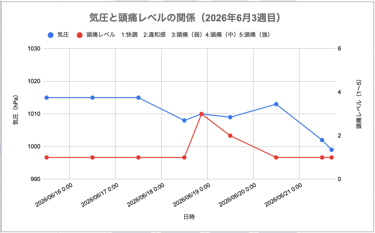 2026年6月3週目の気圧と頭痛レベルの関係グラフ。気圧は1015hPa前後で安定し変動は小さい。6月18日に気圧がやや下がったタイミングで頭痛レベル3が出ているが振れ幅は小さく、気圧以外の体調面（歯の治療・睡眠の浅さ・疲労）がトリガーだったことが読み取れる。
