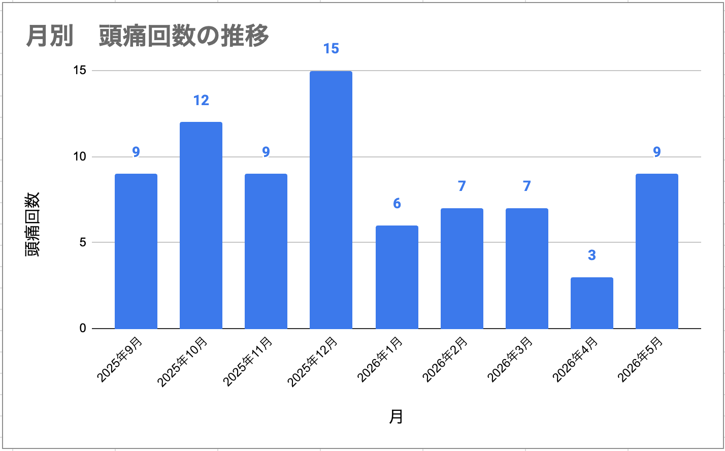 2025年9月から2026年5月までの月別頭痛回数の推移グラフ。2025年12月の15回をピークに、2026年1月以降は6〜9回で推移。2026年4月は3回と最も少なく、5月は9回だった。