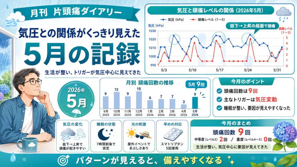 2026年5月の月刊片頭痛ダイアリーのアイキャッチ画像。頭痛回数は9回で、気圧低下から上昇に転じる局面と頭痛レベルの関係がくっきり見えた1ヶ月を、グラフや月別推移、今月のポイントでまとめている。