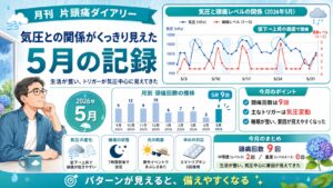 2026年5月の月刊片頭痛ダイアリーのアイキャッチ画像。頭痛回数は9回で、気圧低下から上昇に転じる局面と頭痛レベルの関係がくっきり見えた1ヶ月を、グラフや月別推移、今月のポイントでまとめている。