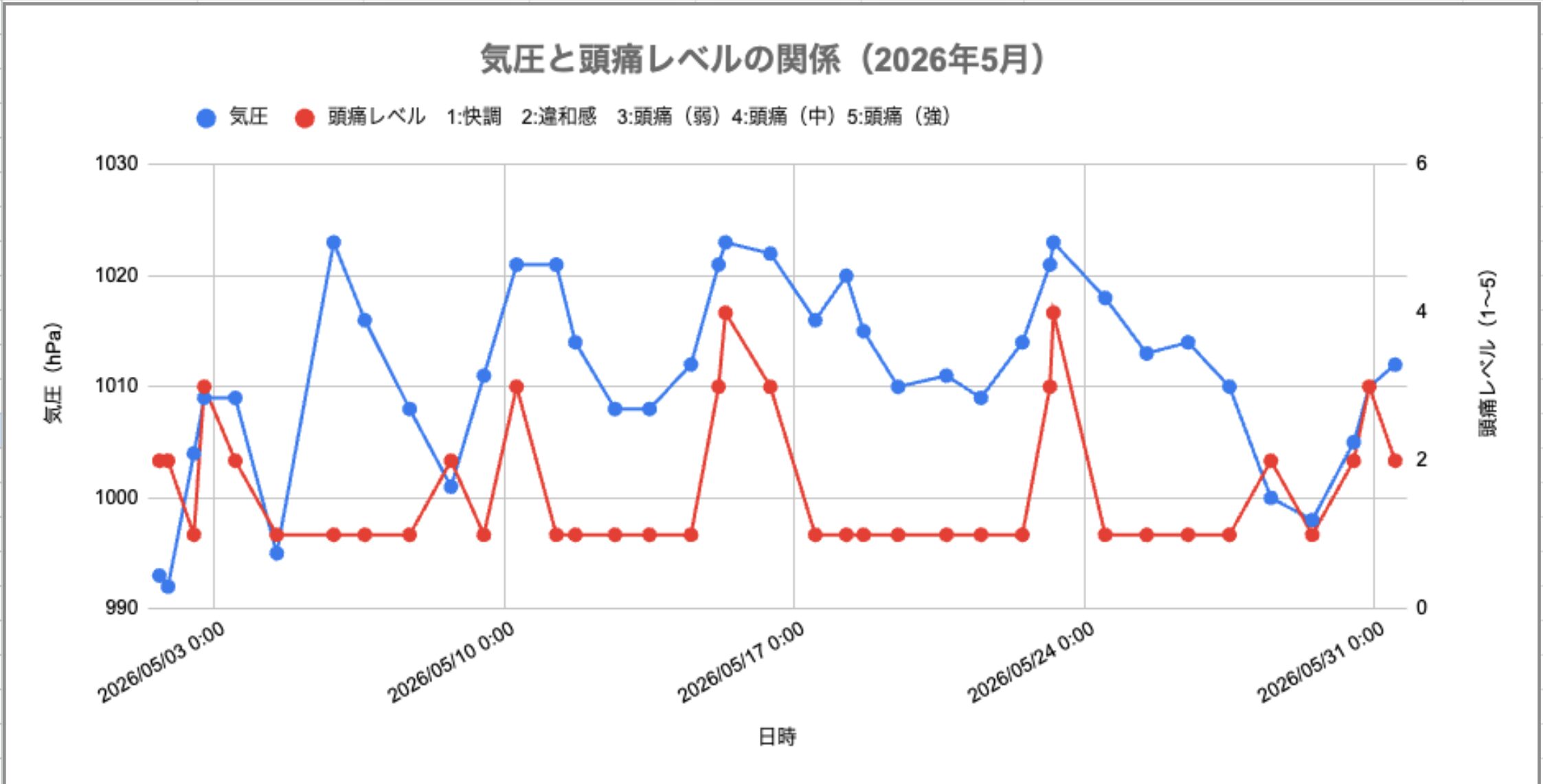 2026年5月の気圧と頭痛レベルの関係グラフ。月内で気圧の谷（低下から上昇への局面）と頭痛レベルの山が4〜5回繰り返し連動している。気圧が頭痛の土台になっていることが読み取れる。
