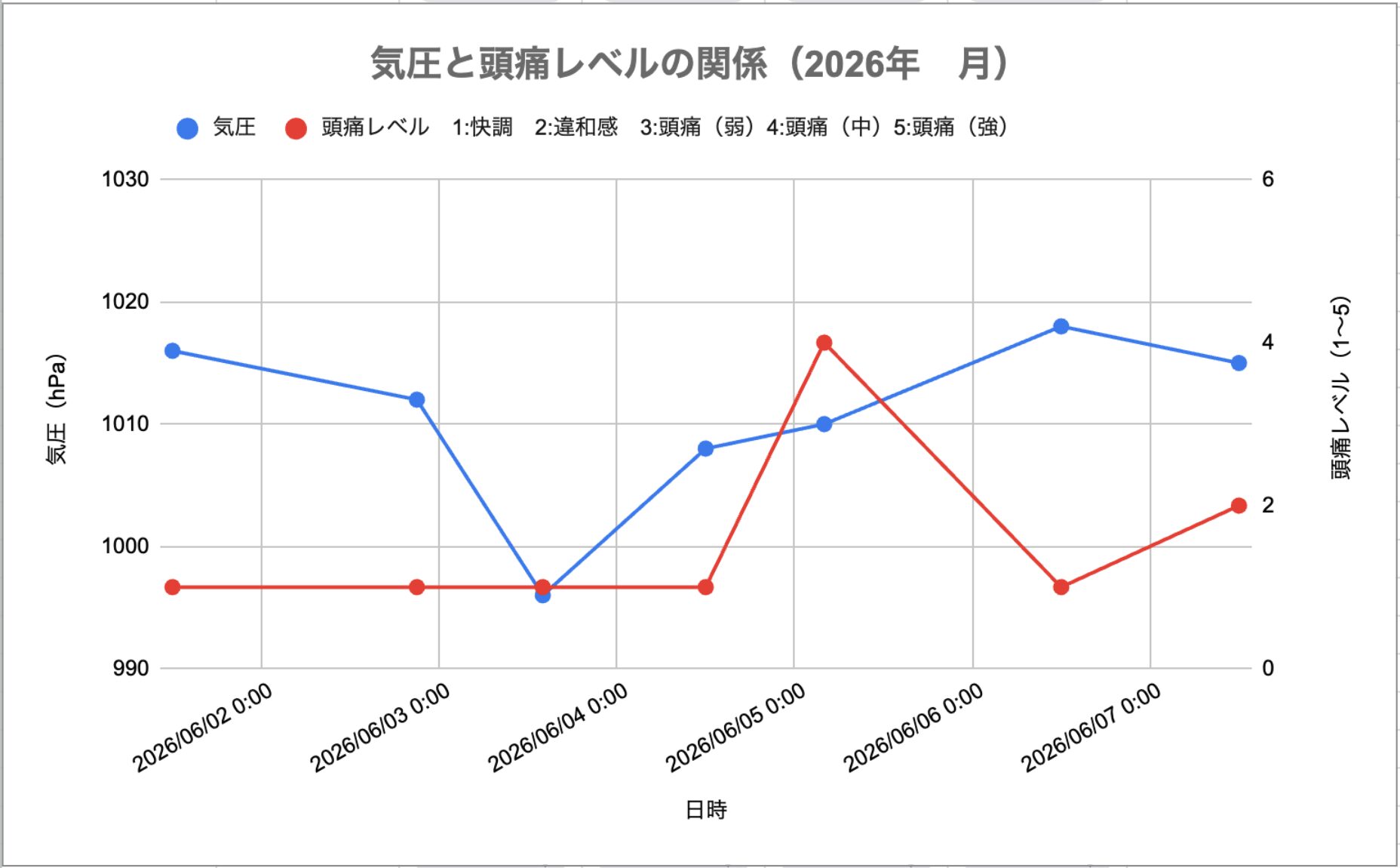 2026年6月1週目の気圧と頭痛レベルの関係グラフ。
気圧が大きく下がった後の上昇局面でレベル4(強め)の頭痛が発生している