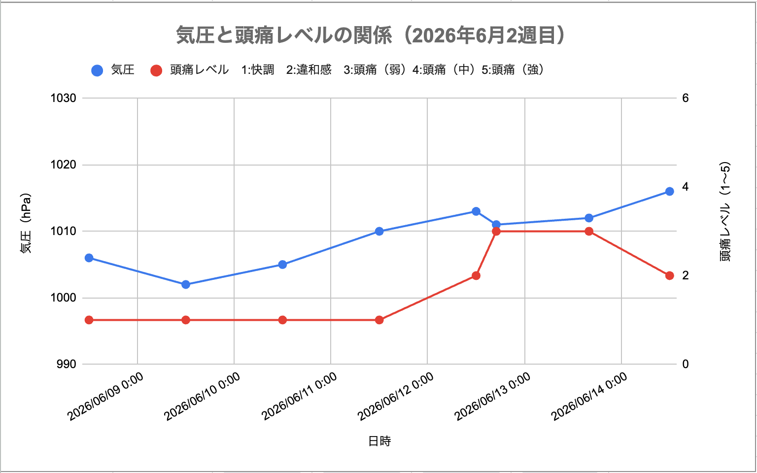 2026年6月2週目の気圧と頭痛レベルの関係グラフ。今週は気圧の変化が小さくグラフはなだらか。それでも週末に頭痛が出ており、気圧以外の体調面（睡眠不足・疲労・歯の治療）がトリガーだったことが読み取れる。