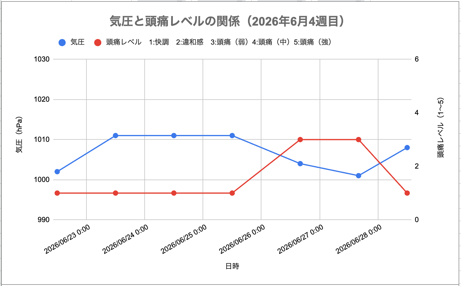 2026年6月4週目の気圧と頭痛レベルの関係グラフ。気圧は1010hPa前後で梅雨らしく変動が小さい。それでも週の後半に頭痛レベル3が出ており、気圧ではなく疲労や暑さ（熱中症気味）がトリガーだったことが読み取れる。
