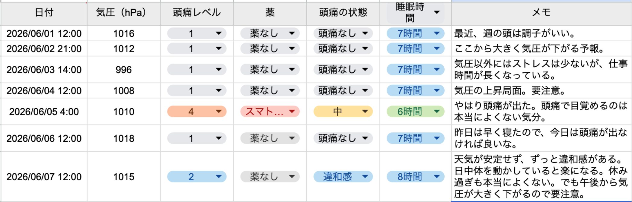 2026年6月1週目の片頭痛ダイアリー。先月から仕事時間が長くなっているが、睡眠時間は確保できている。天気と気圧の変化が大きい場面で頭痛が1回出ている。