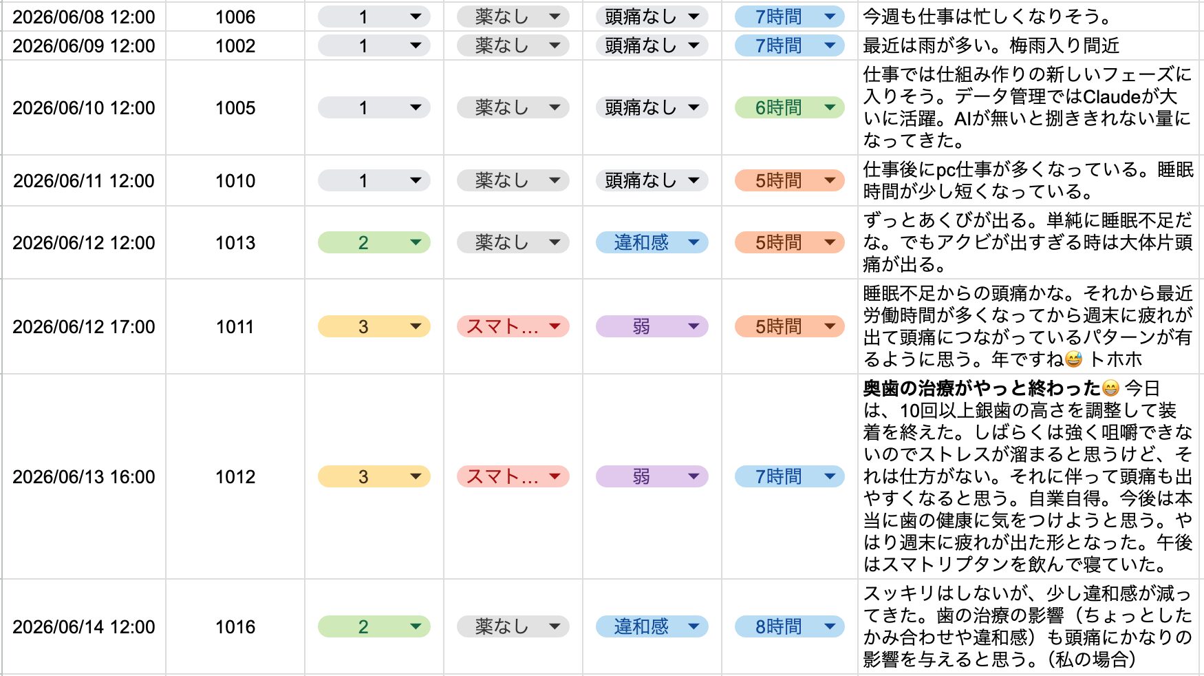 2026年6月2週目の片頭痛ダイアリー。気圧の変化は小さい1週間。週の前半は睡眠5〜6時間と短めで頭痛なし、週末（6月12日・13日）に疲労の蓄積からレベル3の頭痛が出てスマトリプタンを服用。奥歯の治療完了の影響も重なっている。