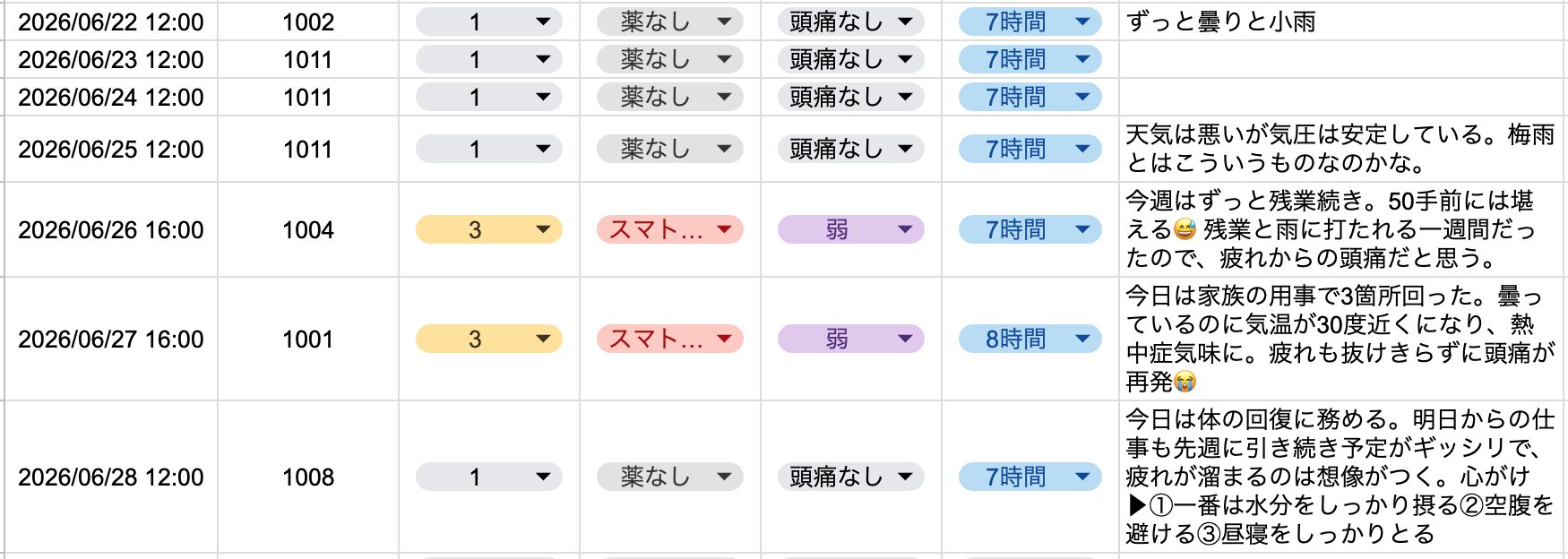 2026年6月4週目の片頭痛ダイアリー。梅雨で気圧は安定した1週間。週の前半（6月22日〜25日）は曇りと小雨でも頭痛なし、睡眠も7時間で安定。週の後半、残業の疲労と暑さが重なった6月26日・27日にレベル3の頭痛が出てスマトリプタンを服用している。