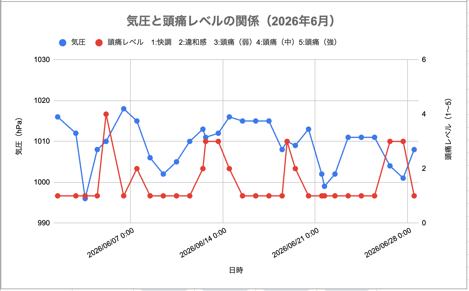 2026年6月の気圧と頭痛レベルの関係グラフ。月初（6月5日前後）に大きめの気圧低下があり頭痛レベル4が出ているが、それ以降は気圧の変動が小さく穏やか。月後半の頭痛は気圧の山谷と必ずしも重ならず、疲労など気圧以外の要因が働いていたことが読み取れる。