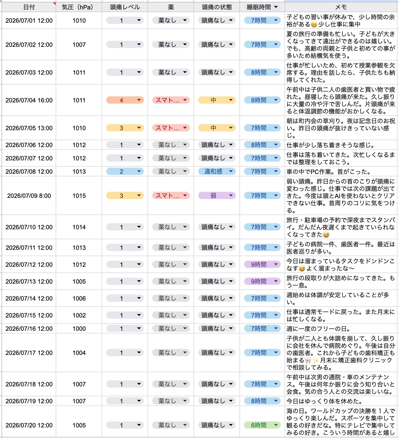 2026年7月前半(2週間分)の片頭痛ダイアリー。気圧は1000〜1015hPaで安定した期間。頭痛は前半に集中し、7月4日にレベル4、7月5日・9日にレベル3が出てスマトリプタンを服用。とくに車中でのPC作業による首のこりが頭痛につながった。7月10日以降は頭痛なしで安定している。
