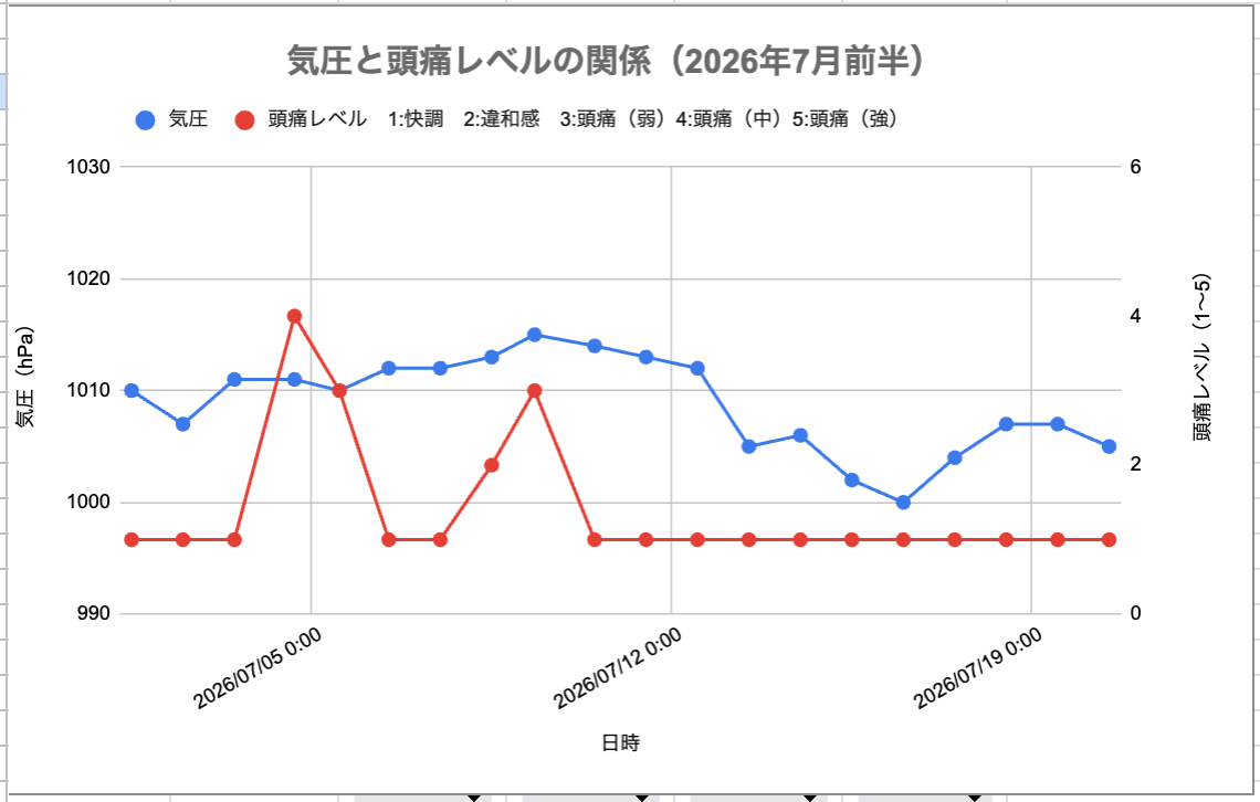 2026年7月2週目までの気圧と頭痛レベルの関係グラフ。気圧は1000〜1015hPaの範囲でなだらかに推移し、大きな谷や山はない。それでも前半に頭痛が出ており、気圧以外の要因(姿勢・コリ・疲労)がトリガーだったことが読み取れる。