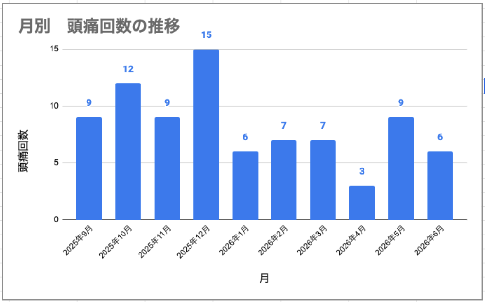 2025年9月から2026年6月までの月別頭痛回数の推移グラフ。2025年12月の15回をピークに、2026年に入ってからは3〜9回で推移。2026年4月の3回を底に5月は9回、6月は6回と落ち着いた水準になっている。