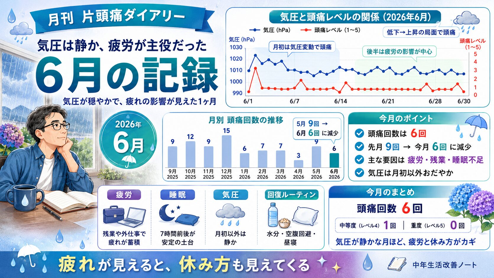 2026年6月の月刊片頭痛ダイアリーのアイキャッチ。気圧は静かだった一方で、疲労が主なトリガーとなった1ヶ月を、青系の図解とグラフでわかりやすくまとめた画像。