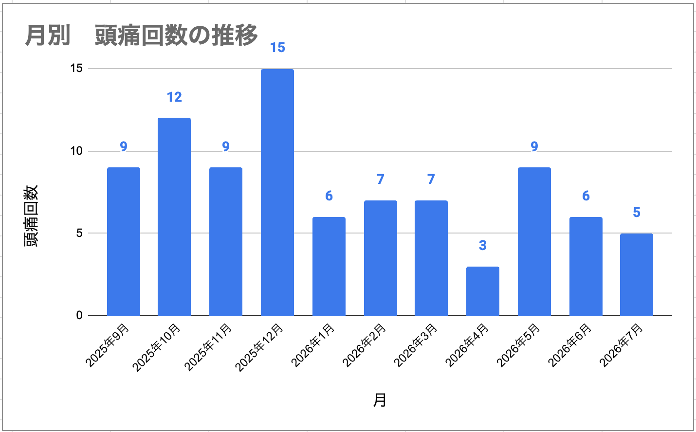 2025年9月から2026年7月までの月別頭痛回数の推移グラフ。2025年12月の15回をピークに、2026年に入ってからは3〜9回で推移。7月は5回で、4月の3回に次ぐ記録開始以来2番目に少ない月となった。