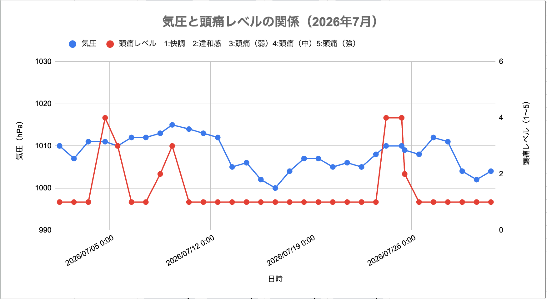 2026年7月の気圧と頭痛レベルの関係グラフ。気圧は1000〜1015hPaの狭い範囲で推移し変化が少ない。頭痛は月初と月末に集中しているが気圧の山谷とは重なっておらず、夏バテやコリなど気圧以外の要因がトリガーだったことが読み取れる。