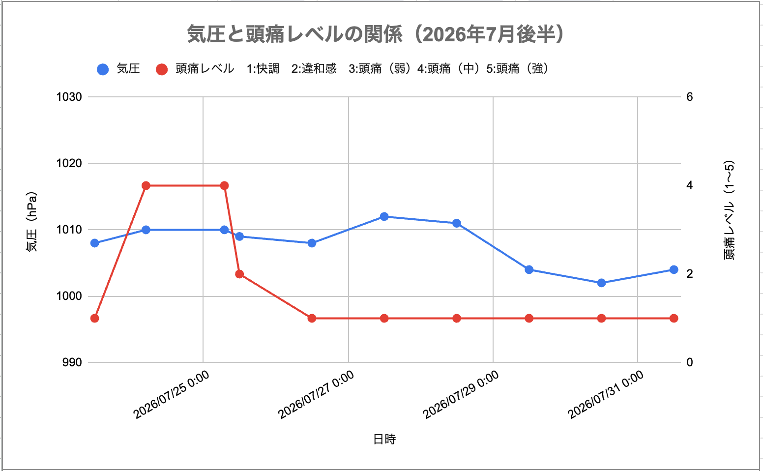 2026年7月後半の気圧と頭痛レベルの関係グラフ。気圧は1002〜1012hPaの範囲で極めて安定。頭痛が出た7月24日・25日も気圧はほぼ動いておらず、気圧ではなく夏バテやコリといった体調側の要因がトリガーだったことが読み取れる。