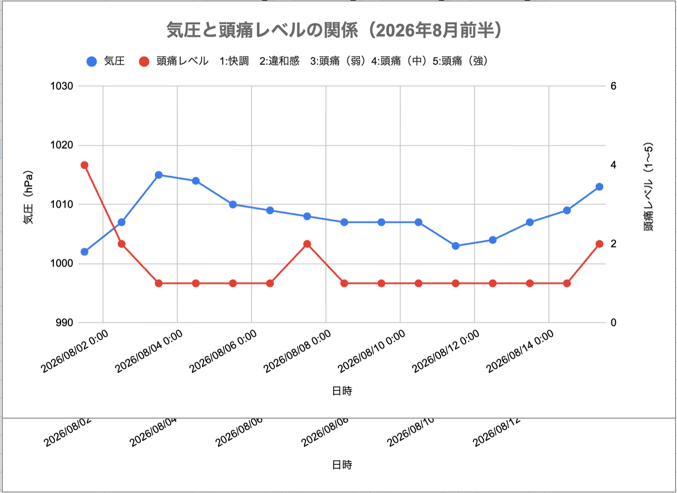 2026年8月前半の気圧と頭痛レベルの関係グラフ。気圧は1002〜1015hPaと夏らしく変化が小さい。頭痛が出た8月1日も気圧の動きは穏やかで、気圧よりも暑さや疲労が頭痛のトリガーだったことが読み取れる。