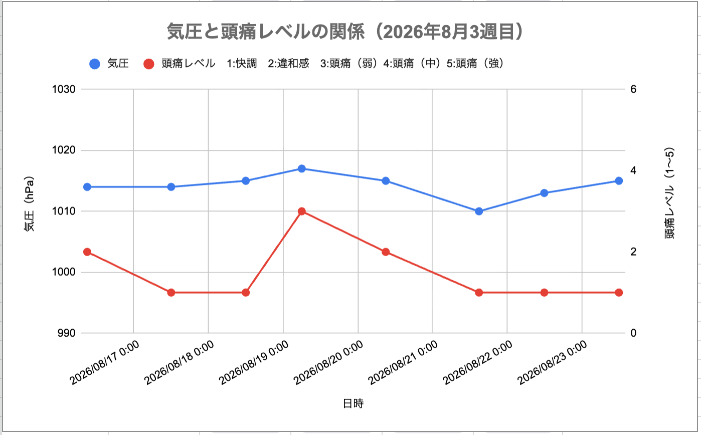 2026年8月3週目の気圧と頭痛レベルの関係グラフ。気圧は1010〜1017hPaと高めで安定し変動は小さい。頭痛が出た8月19日も気圧の動きは穏やかで、旅行疲れや筋肉痛による血行不良など体調面の要因がトリガーだったことが読み取れる。