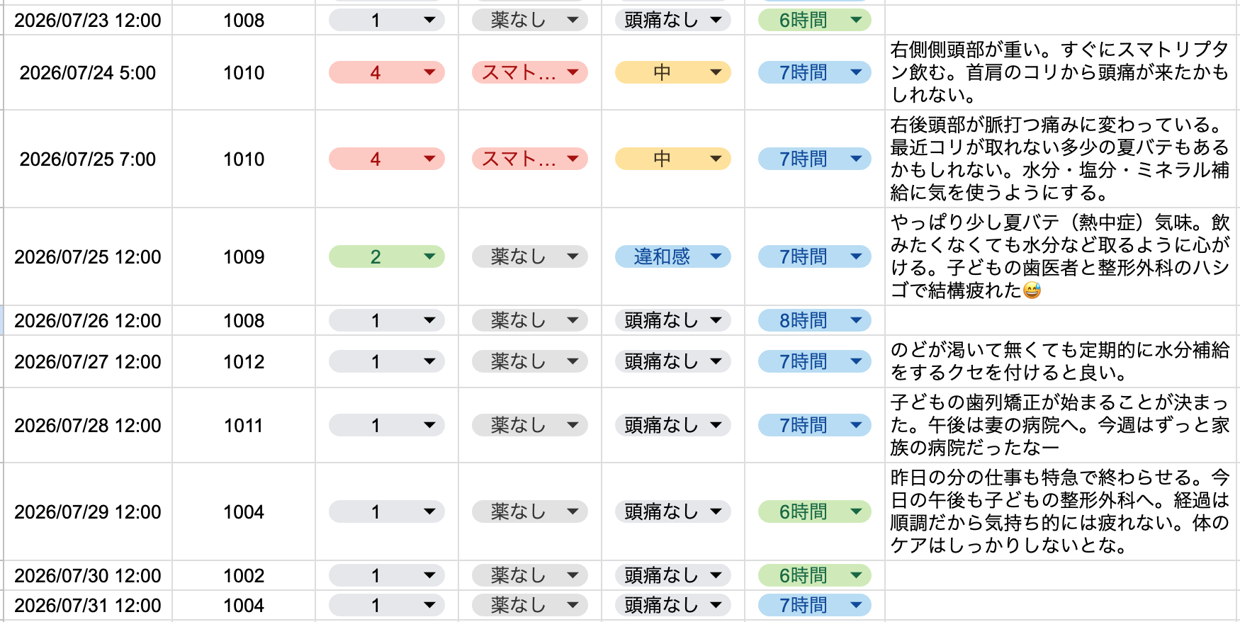 2026年7月後半の片頭痛ダイアリー。気圧は安定した期間。7月24日・25日に首肩のコリと夏バテ気味の疲労からレベル4の頭痛が出てスマトリプタンを服用。以降は水分・塩分・ミネラル補給を心がけ、頭痛なしで安定している。家族の通院が続いた忙しい期間でもあった。