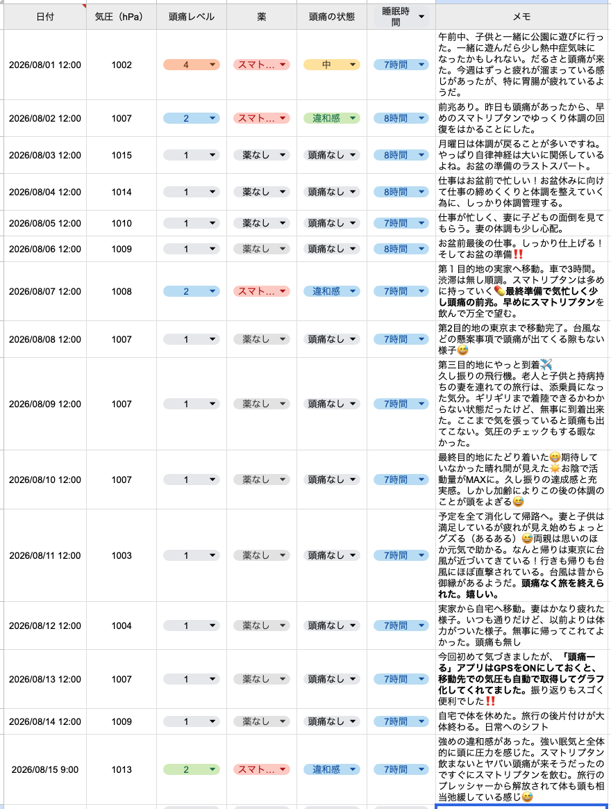 2026年8月前半の片頭痛ダイアリー。8月1日に暑さと疲労からレベル4の頭痛が出たが、以降は違和感の段階で早めにスマトリプタンを服用する対処が機能。台風に挟まれた家族旅行の期間(8月8日〜11日)は頭痛なしで乗り切れた。旅行後の8月15日に緊張が緩んだ反動の違和感が出ている。