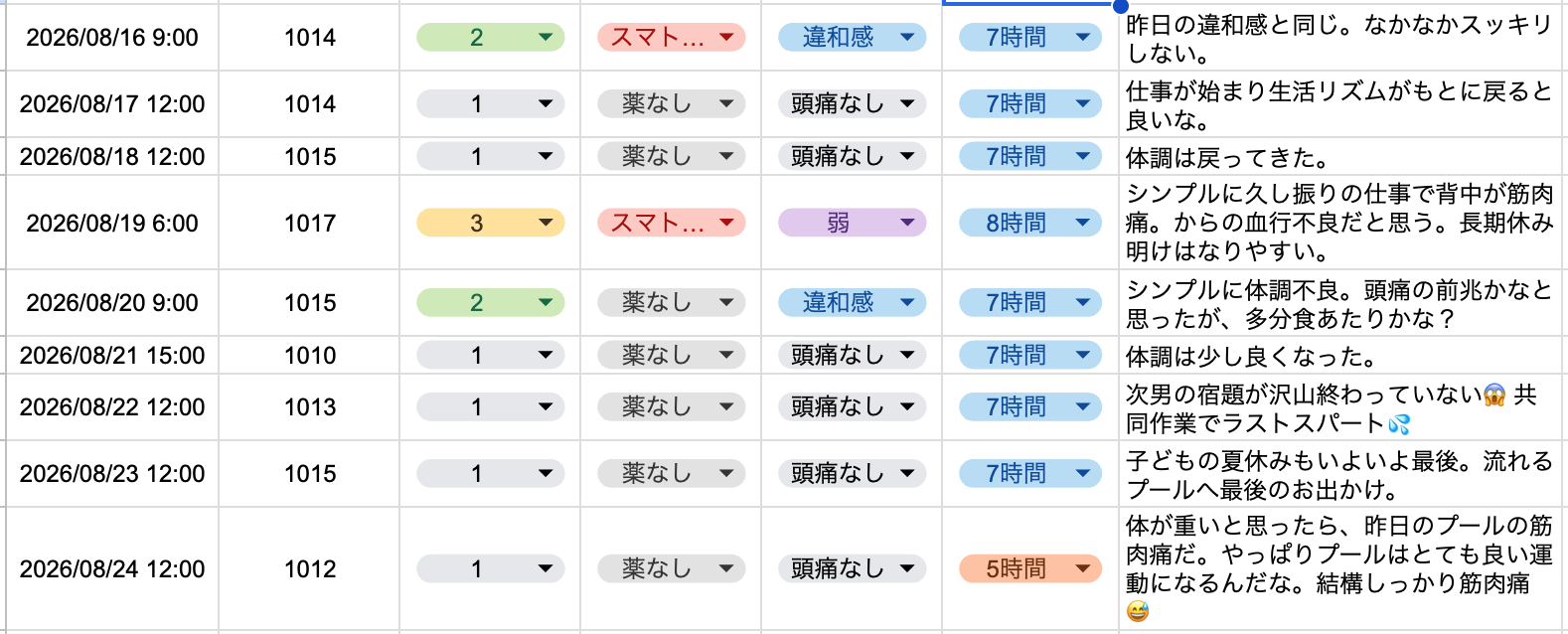 2026年8月3週目の片頭痛ダイアリー。気圧は1010〜1017hPaで安定した1週間。旅行明けの疲れで週のはじめは違和感が続き、8月19日には久しぶりの仕事による筋肉痛と血行不良からレベル3の頭痛が発生。仕事が始まり生活リズムが戻ると体調も回復に向かっている。