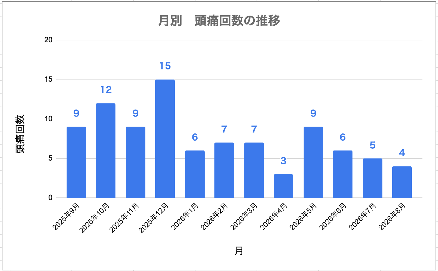 2025年9月から2026年8月までの月別頭痛回数の推移グラフ。2025年12月の15回をピークに、2026年は比較的少ない水準で推移し、8月は4回で記録開始以来2番目に少ない月となった。