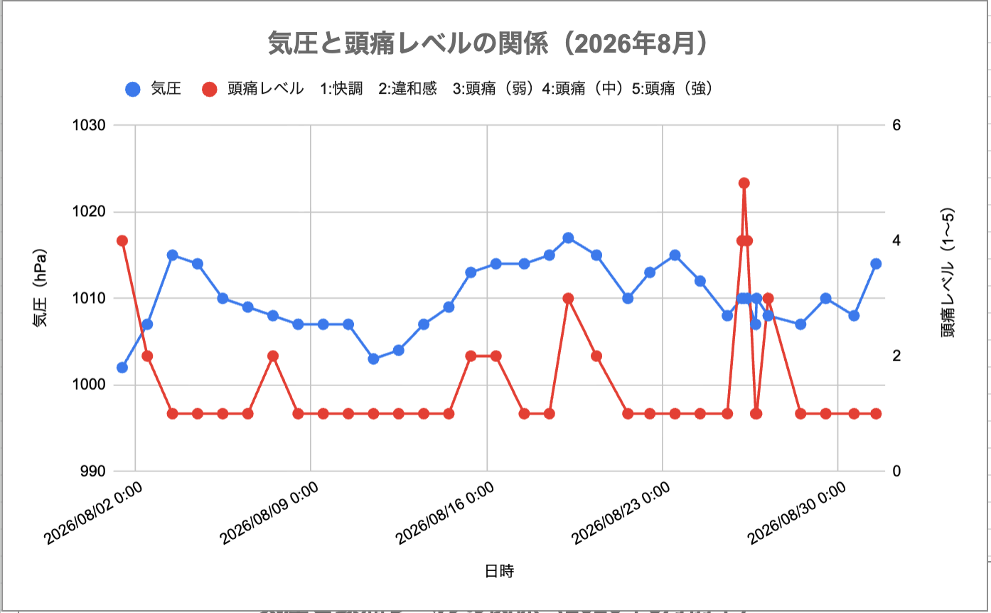 2026年8月の気圧と頭痛レベルの関係グラフ。気圧はおおむね1000〜1017hPaの範囲で推移し、月末の8月26日にレベル5の強い頭痛が出たが、大きな気圧の谷とは重ならず、疲労や睡眠不足など気圧以外の要因が影響した可能性がうかがえる。