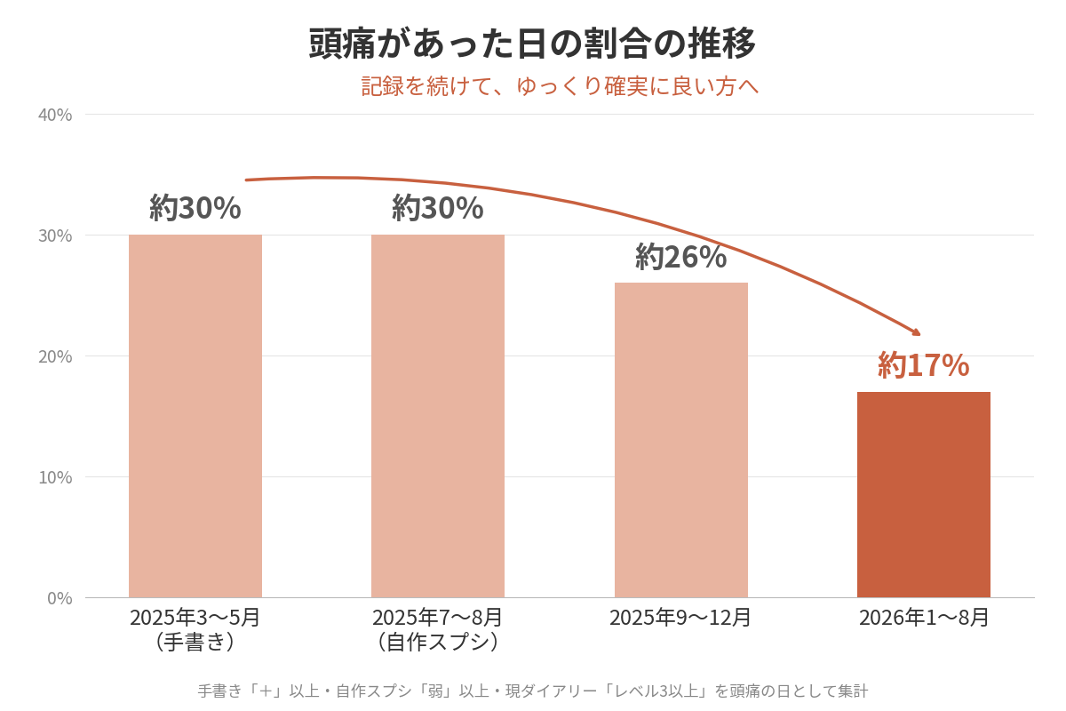 頭痛があった日の割合の推移を示す棒グラフ。2025年3〜5月の手書きダイアリー期と7〜8月の自作スプレッドシート期はいずれも約30%、2025年9〜12月は約26%、2026年1〜8月は約17%まで下がっている。