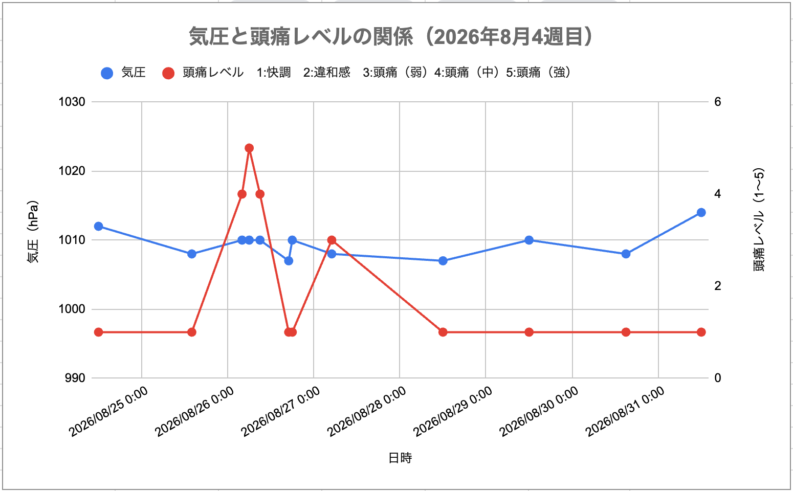 2026年8月4週目の気圧と頭痛レベルの関係グラフ。気圧は1007〜1014hPaと変動が小さいのに対し、8月26日だけ頭痛レベルが5まで急上昇している。気圧ではなく、疲労・寒暖差・睡眠不足といった複数のトリガーが重なったことが原因だと読み取れる。