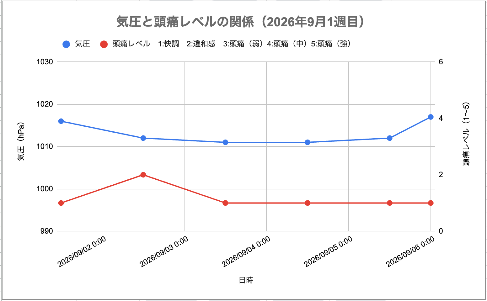 2026年9月1週目の気圧と頭痛レベルの関係グラフ。気圧は1011〜1017hPaで変動が小さく穏やか。頭痛レベルも9月2日の違和感を除いて1のまま推移し、忙しい時期にもかかわらず頭痛ゼロで乗り切れたことがわかる。