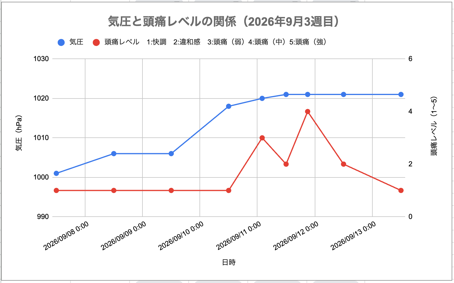 2026年9月第3週の気圧と頭痛レベルの関係グラフ。気圧は1001hPaから1021hPaまで上昇し、その期間に頭痛レベルが一時的に上昇した。ただし今週は気圧だけではなく、仕事の忙しさや睡眠不足、疲労など生活面の影響も重なって頭痛が現れた様子が読み取れる。