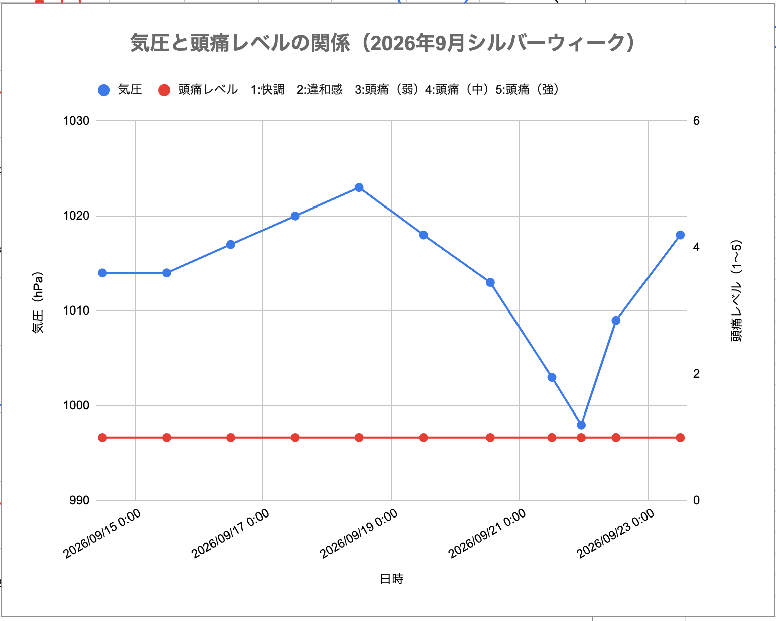 2026年9月シルバーウィークの気圧と頭痛レベルの関係グラフ。気圧は9月18日の1023hPaから21日夜の998hPaまで低下し、23日には1018hPaまで上昇。9月14日〜23日の頭痛レベルは、すべての記録で1を維持している。