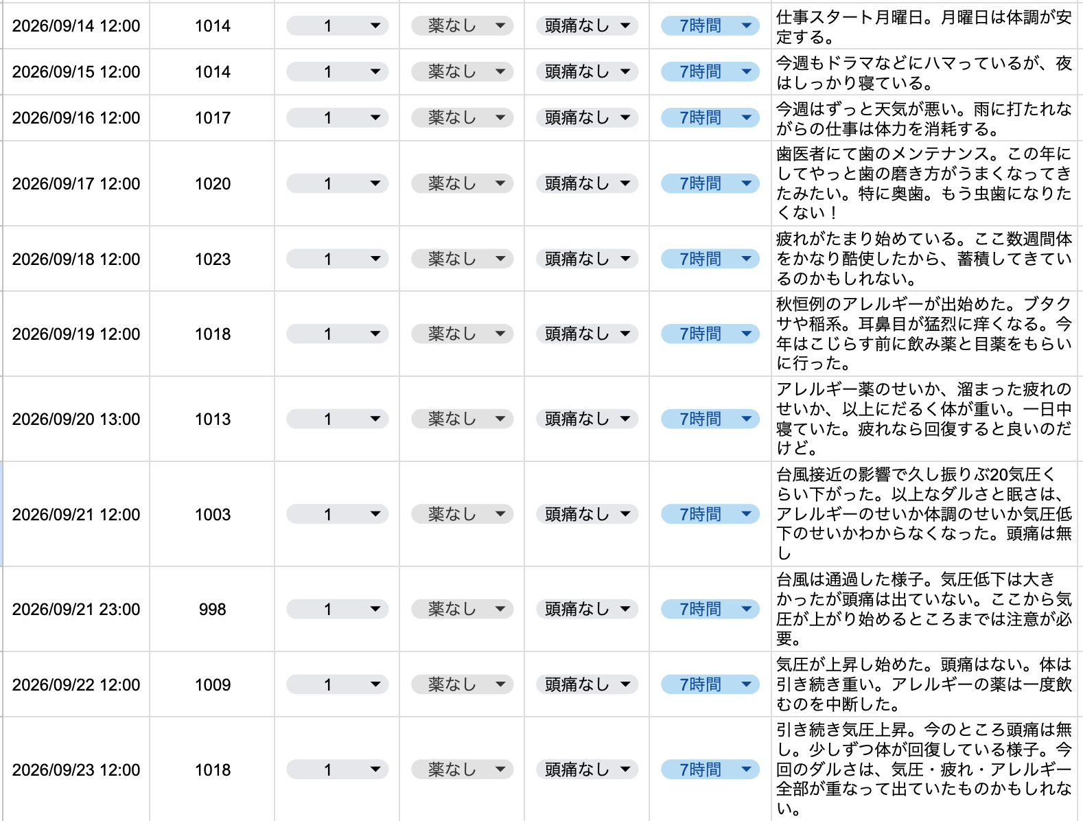 2026年9月14日〜23日の片頭痛ダイアリー。睡眠は毎日7時間、頭痛レベルは全記録で1、スマトリプタンの使用は0錠。頭痛はなかった一方、疲れや秋のアレルギー症状、強いだるさ・眠気があり、23日には少しずつ回復を感じている記録。
