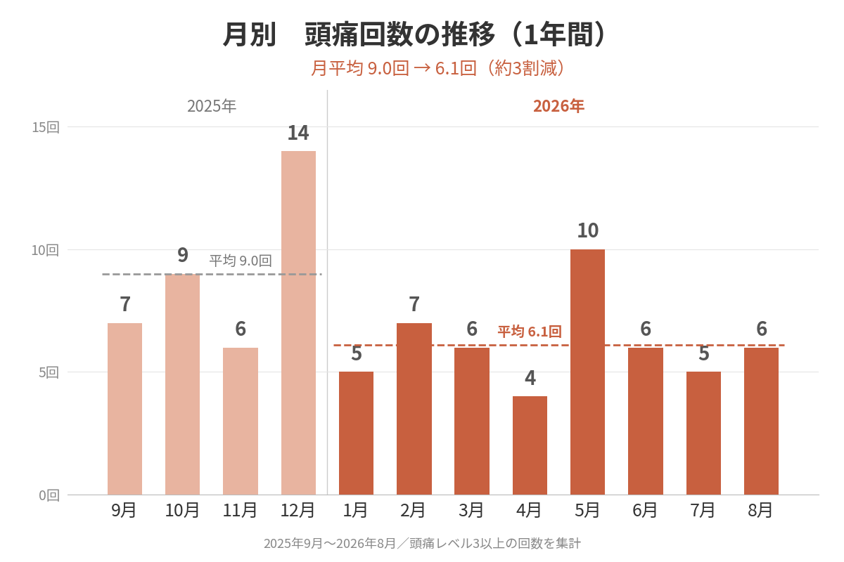 2025年9月から2026年8月までの月別頭痛回数の棒グラフ。2025年の月平均9.0回に対し、2026年は6.1回に減少。最多は2025年12月の14回、最少は2026年4月の4回。