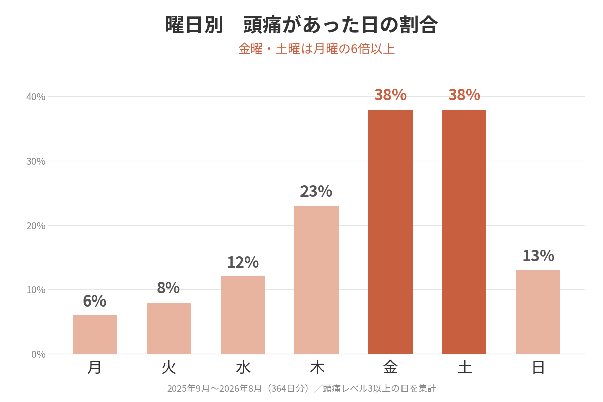 曜日別に頭痛があった日の割合を示す棒グラフ。月曜6%、火曜8%、水曜12%、木曜23%と増え、金曜と土曜が38%で最も高く、日曜は13%。