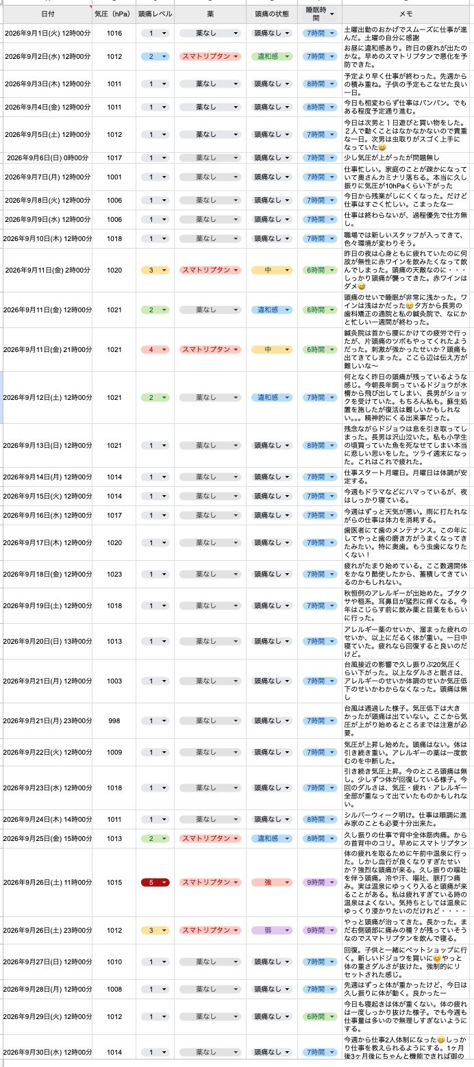2026年9月の片頭痛ダイアリー。頭痛回数は3回、スマトリプタンは6錠使用。9月11日は疲労に赤ワインや鍼灸が重なり、9月26日は温泉後にレベル5の強い発作が出た。週末の気のゆるみと複数のトリガーが重なった1ヶ月。