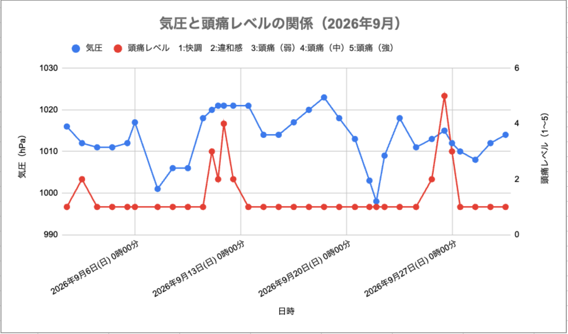 2026年9月の気圧と頭痛レベルの関係グラフ。月前半と後半に大きな気圧低下があり、その後の上昇局面で頭痛が出ている。9月26日にはレベル5の強い発作があり、気圧変動に疲労や複数の生活上のトリガーが重なった可能性を振り返る記録。