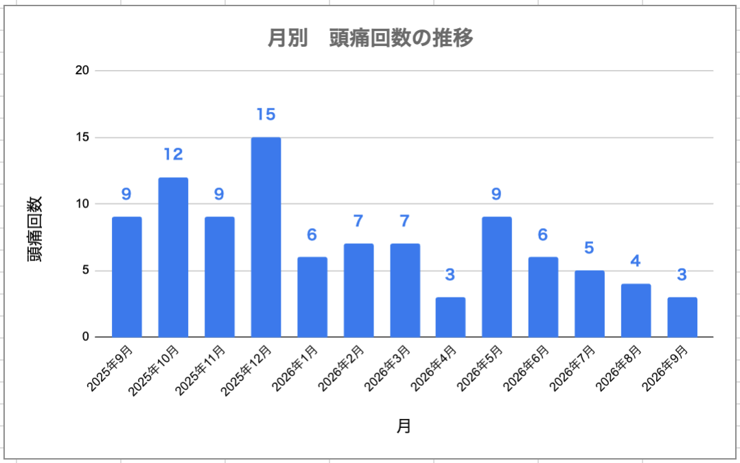 2025年9月から2026年9月までの月別頭痛回数の推移グラフ。2025年12月の15回をピークに、2026年は3〜9回で推移し、2026年9月は3回で記録開始以来もっとも少ない水準となった。