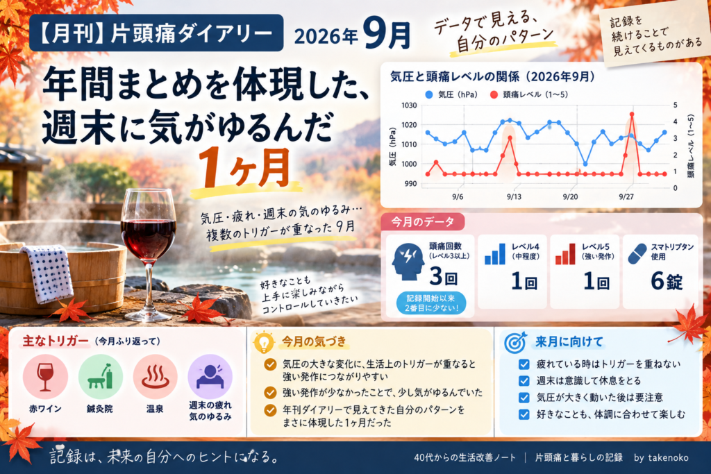 2026年9月の月刊片頭痛ダイアリーのアイキャッチ画像。頭痛回数3回、レベル5の強い発作1回、スマトリプタン6錠を記録し、気圧変動に加えて赤ワイン・鍼灸・温泉・週末の疲れなど複数のトリガーが重なった1ヶ月を、秋らしい温泉と紅葉のデザインでまとめている。