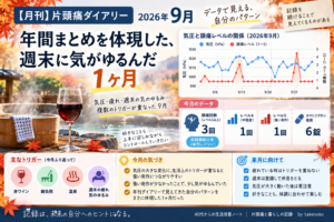2026年9月の月刊片頭痛ダイアリーのアイキャッチ画像。頭痛回数3回、レベル5の強い発作1回、スマトリプタン6錠を記録し、気圧変動に加えて赤ワイン・鍼灸・温泉・週末の疲れなど複数のトリガーが重なった1ヶ月を、秋らしい温泉と紅葉のデザインでまとめている。