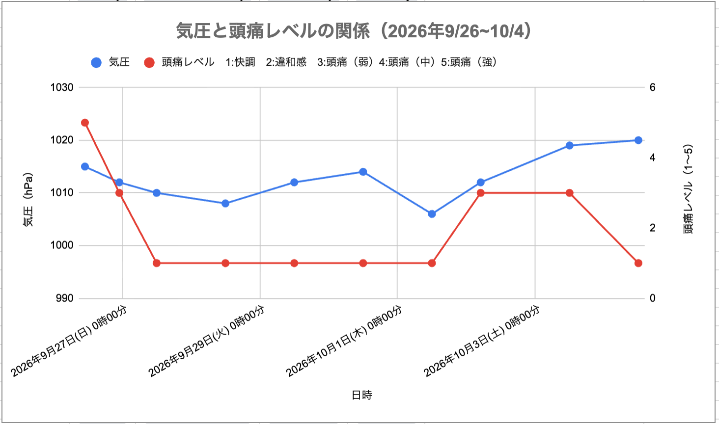 2026年9月26日〜10月4日の気圧と頭痛レベルの関係グラフ。初日の9月26日にレベル5の強い頭痛があり、その後はいったんレベル1まで回復。10月に気圧が1006hPaまで低下した後の上昇局面で、10月2日と3日にレベル3の頭痛が続いている。