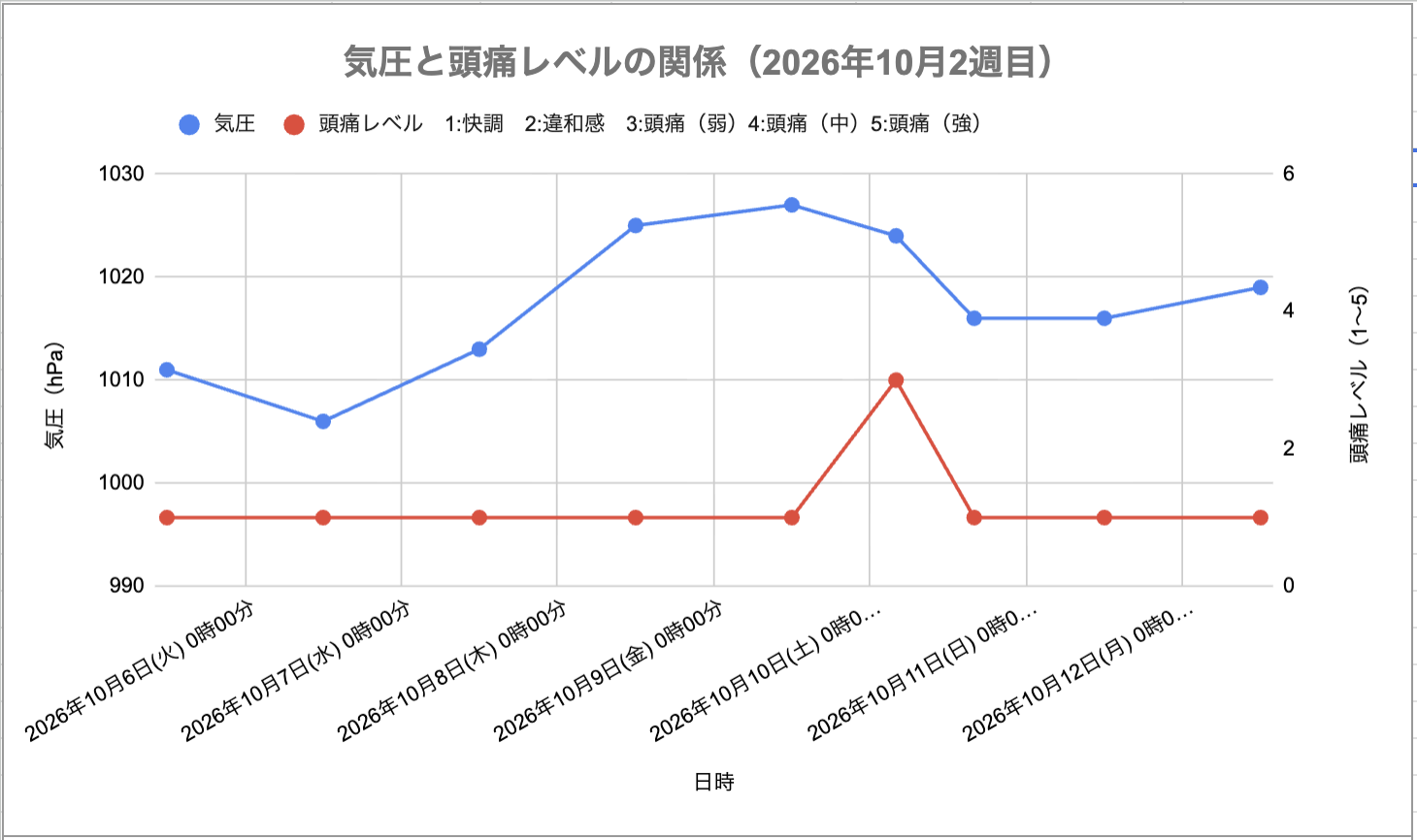 2026年10月5日〜12日の気圧と頭痛レベルの推移。気圧は6日の1006hPaから9日の1027hPaへ上昇し、その後低下。10日早朝の1024hPaの時点で頭痛レベル3となり、同日夕方にはレベル1に戻っている。