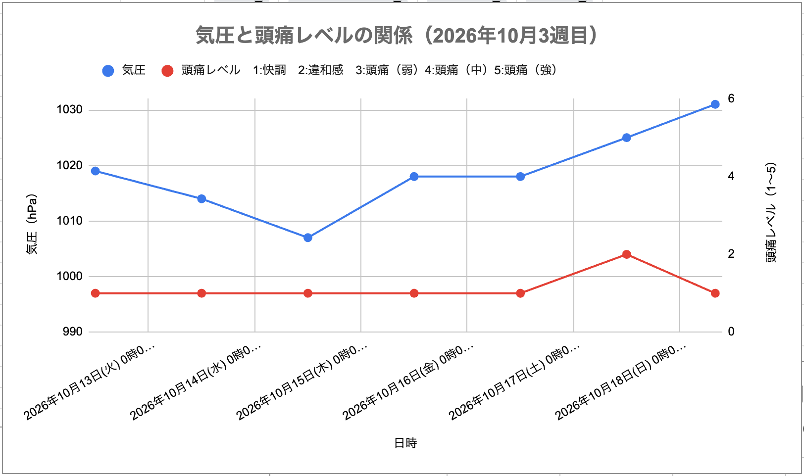 2026年10月第3週の気圧と頭痛レベルの関係グラフ。気圧は1019hPaから1007hPaまで低下した後、1031hPaまで上昇。頭痛レベルはほぼ1で推移し、17日(土)のみレベル2の違和感が記録された。大きな気圧変化があっても、強い頭痛には至らなかった1週間。