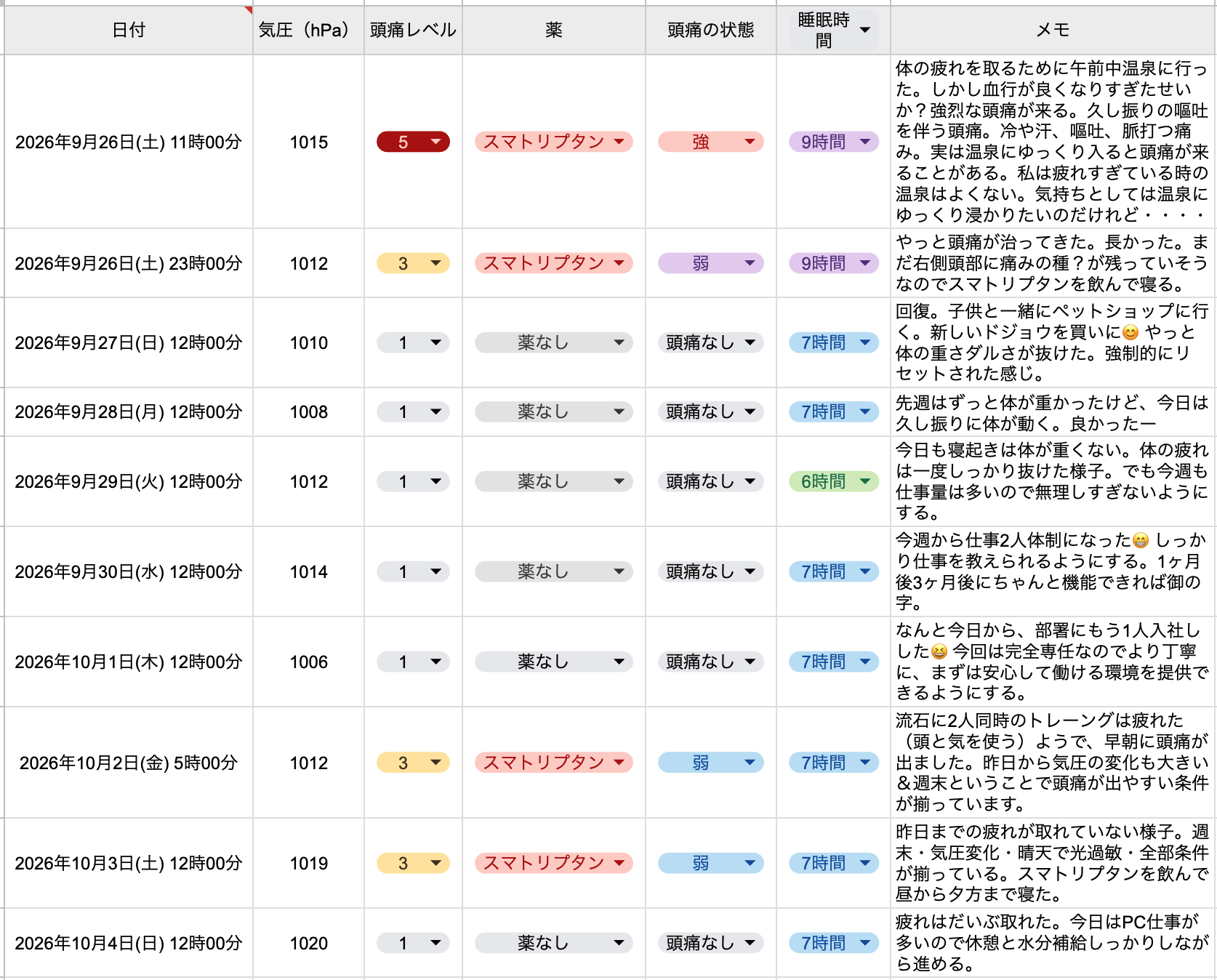 2026年9月26日〜10月4日の片頭痛ダイアリー。9月26日にレベル5の強い頭痛が出てスマトリプタンを服用し、夜にはレベル3まで低下。その後はいったん回復したが、10月2日と3日にレベル3の頭痛が続き、それぞれスマトリプタンを服用した。期間中の使用は計4錠。