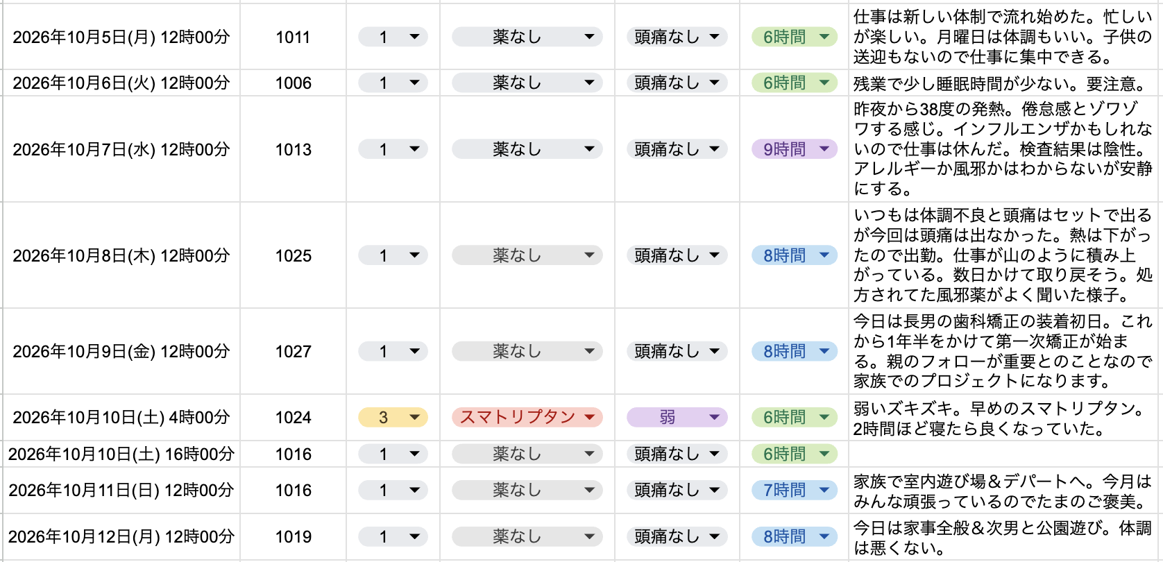 2026年10月5日〜12日の片頭痛ダイアリー。睡眠は6〜9時間。発熱時には頭痛がなく、10日早朝にレベル3の弱い頭痛があり、スマトリプタンを1錠服用。その後、2時間ほど眠って改善した記録。