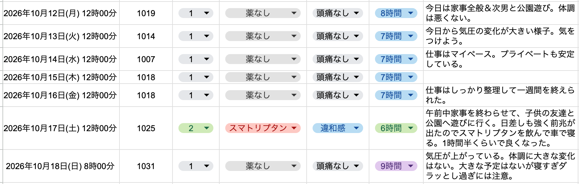 2026年10月第3週(10月12日〜18日)の片頭痛ダイアリー。週の前半は頭痛レベル1で安定。17日(土)は強い日差しの中でレベル2の違和感が出て、スマトリプタンを1錠服用し車内で休憩。約1時間半で回復した。翌18日にはレベル1に戻り、期間中にレベル3以上の頭痛はなかった。